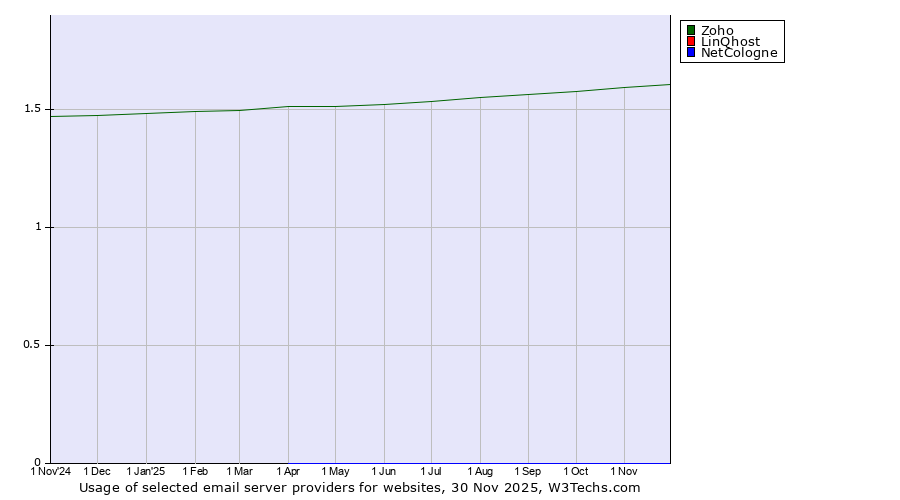 Historical trends in the usage of Zoho vs. LinQhost vs. NetCologne