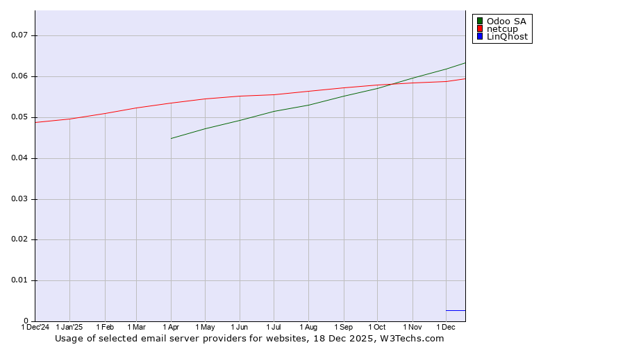 Historical trends in the usage of Odoo SA vs. netcup vs. LinQhost
