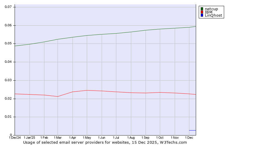 Historical trends in the usage of netcup vs. IBM vs. LinQhost