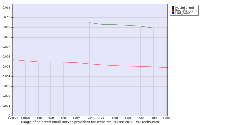 Historical trends in the usage of Netinternet vs. Register.com vs. LinQhost
