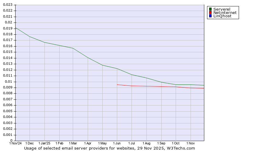 Historical trends in the usage of Serverel vs. Netinternet vs. LinQhost