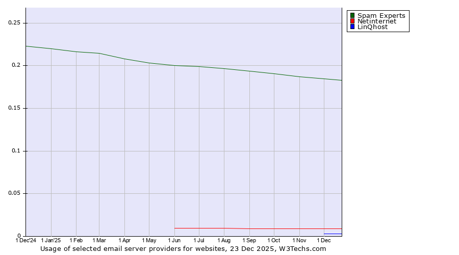 Historical trends in the usage of Spam Experts vs. Netinternet vs. LinQhost