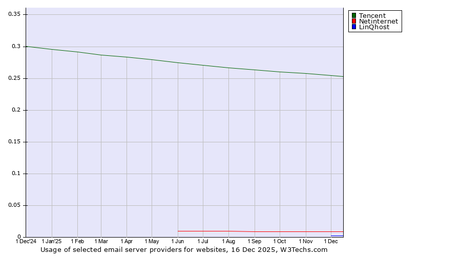 Historical trends in the usage of Tencent vs. Netinternet vs. LinQhost