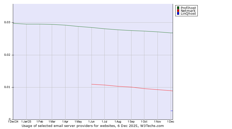Historical trends in the usage of Profihost vs. Netmark vs. LinQhost