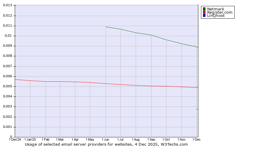 Historical trends in the usage of Netmark vs. Register.com vs. LinQhost