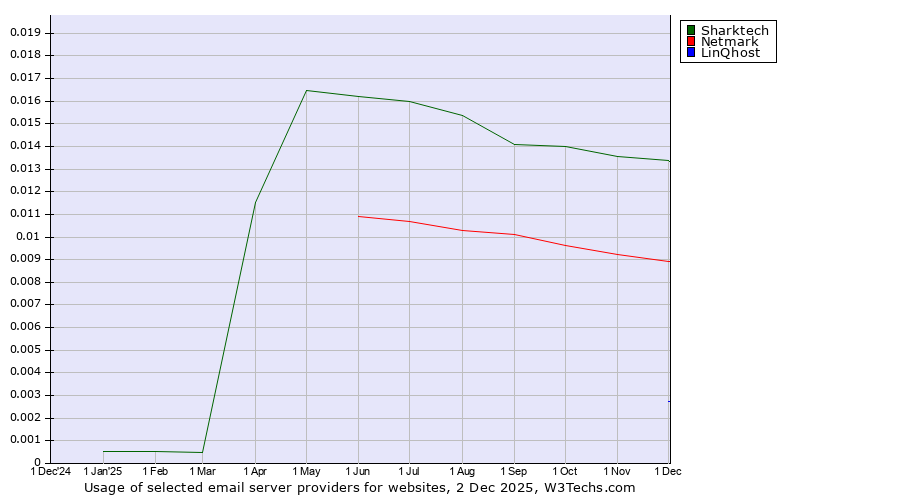 Historical trends in the usage of Sharktech vs. Netmark vs. LinQhost