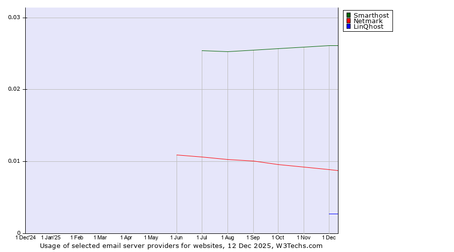 Historical trends in the usage of Smarthost vs. Netmark vs. LinQhost