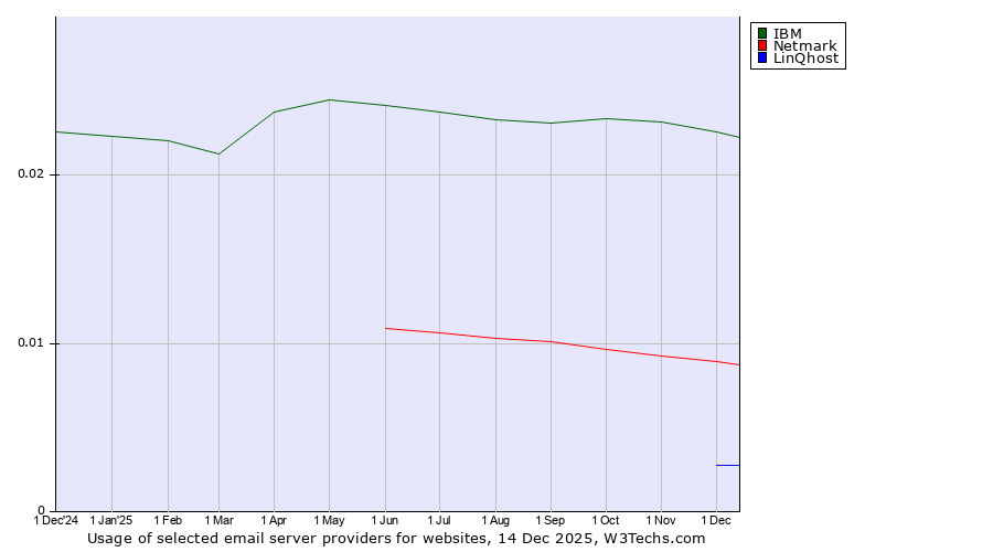 Historical trends in the usage of IBM vs. Netmark vs. LinQhost