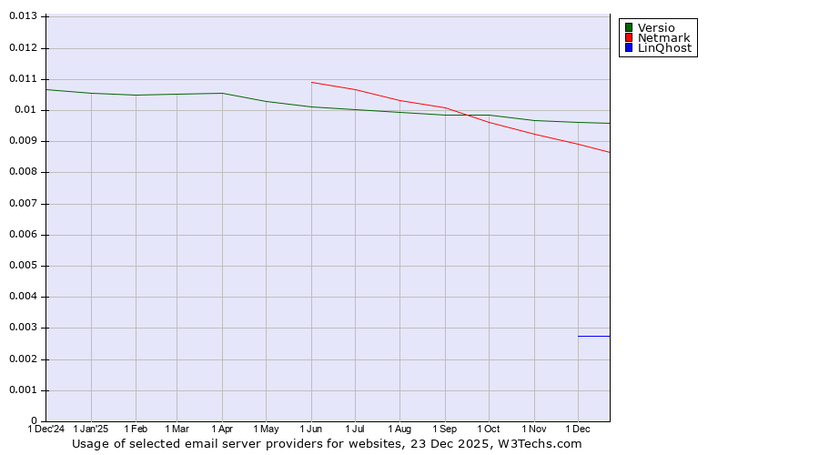 Historical trends in the usage of Versio vs. Netmark vs. LinQhost