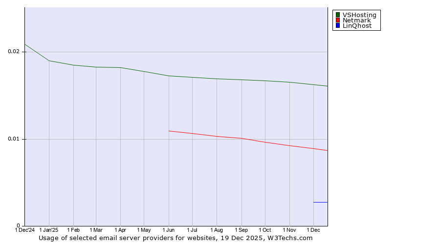 Historical trends in the usage of VSHosting vs. Netmark vs. LinQhost