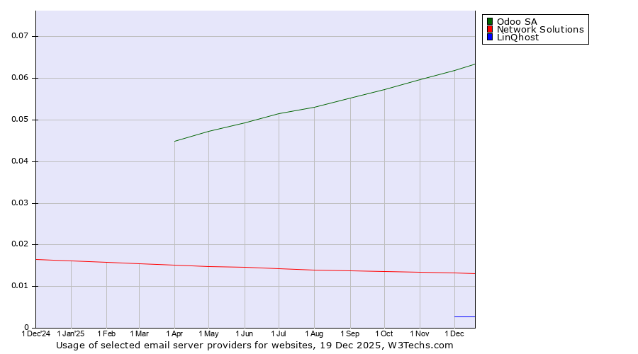Historical trends in the usage of Odoo SA vs. Network Solutions vs. LinQhost