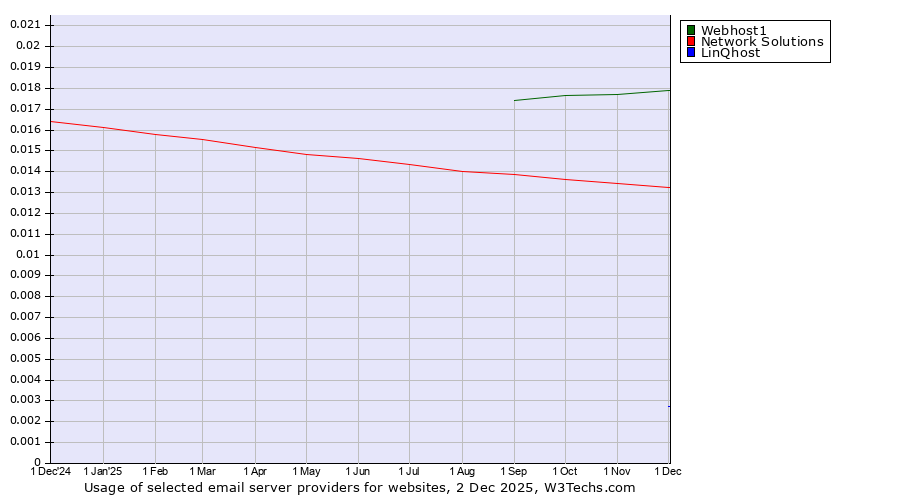 Historical trends in the usage of Webhost1 vs. Network Solutions vs. LinQhost