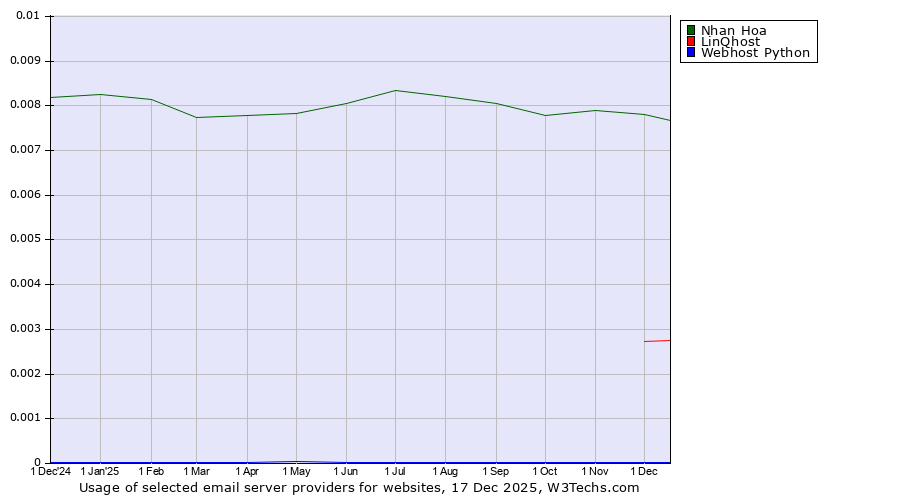 Historical trends in the usage of Nhan Hoa vs. LinQhost vs. Webhost Python