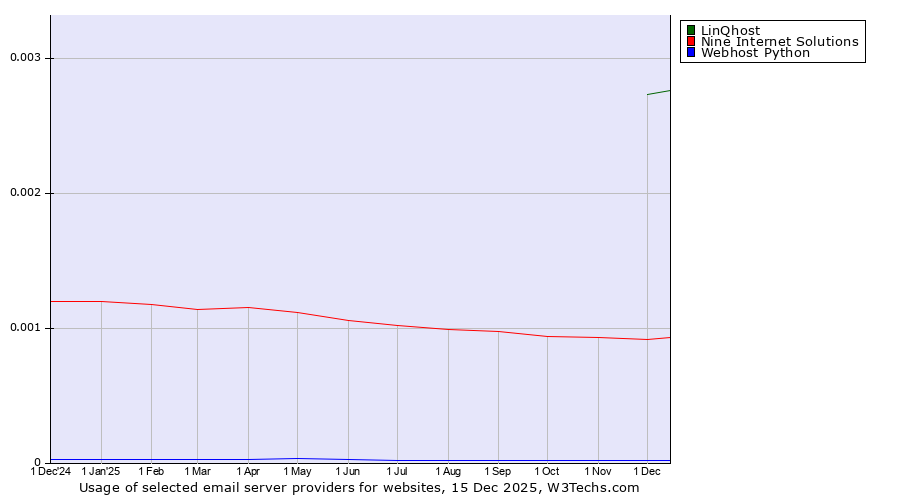 Historical trends in the usage of LinQhost vs. Nine Internet Solutions vs. Webhost Python