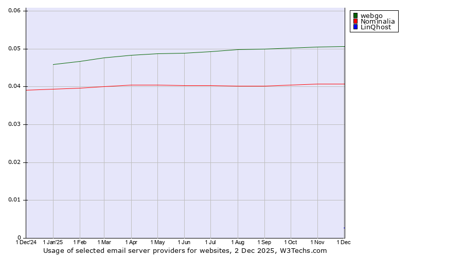 Historical trends in the usage of webgo vs. Nominalia vs. LinQhost