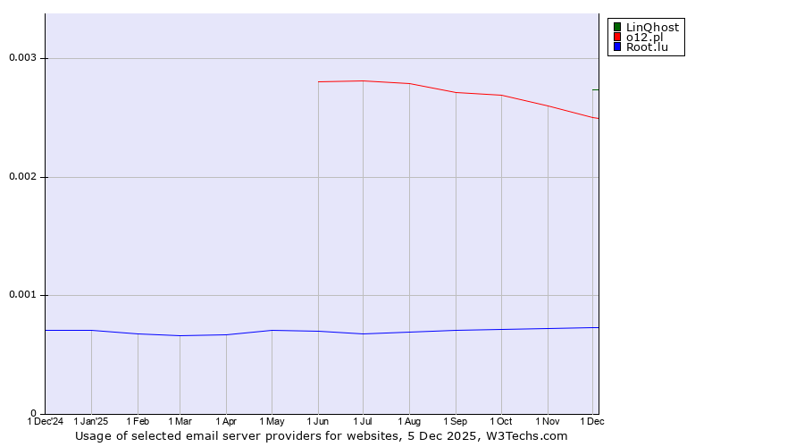 Historical trends in the usage of LinQhost vs. o12.pl vs. Root.lu
