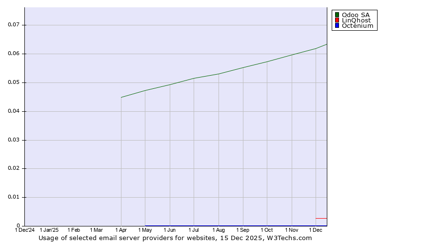 Historical trends in the usage of Odoo SA vs. LinQhost vs. Octenium