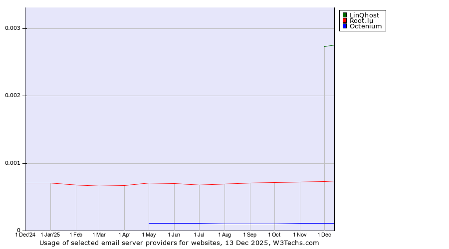 Historical trends in the usage of LinQhost vs. Root.lu vs. Octenium