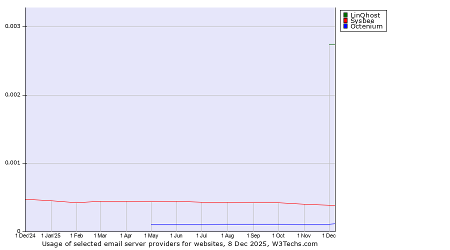 Historical trends in the usage of LinQhost vs. Sysbee vs. Octenium
