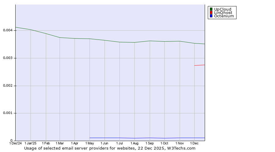 Historical trends in the usage of UpCloud vs. LinQhost vs. Octenium