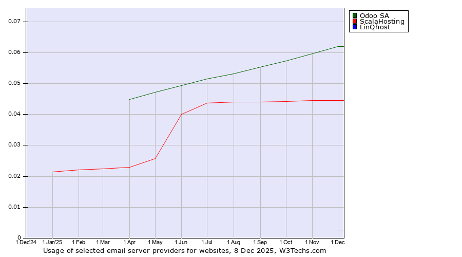 Historical trends in the usage of Odoo SA vs. ScalaHosting vs. LinQhost