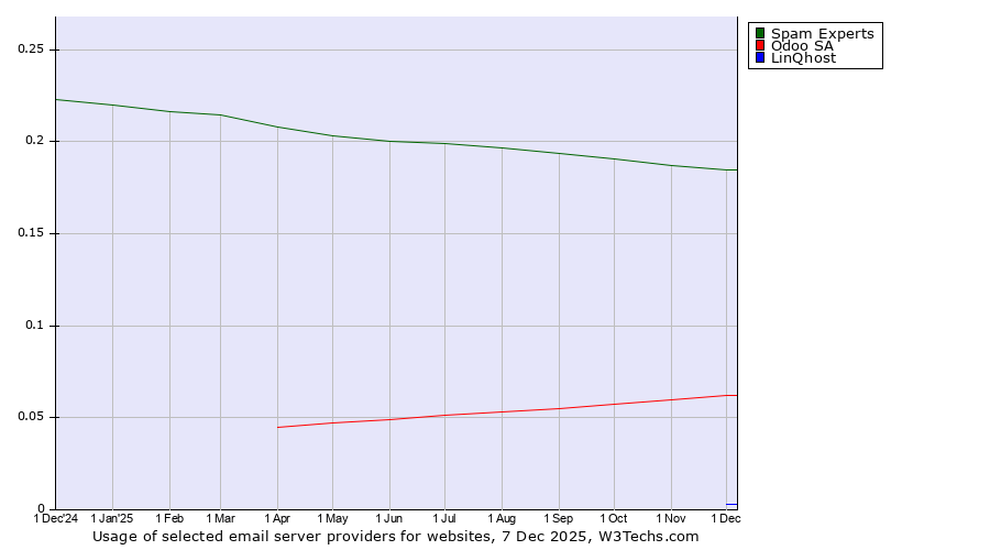 Historical trends in the usage of Spam Experts vs. Odoo SA vs. LinQhost