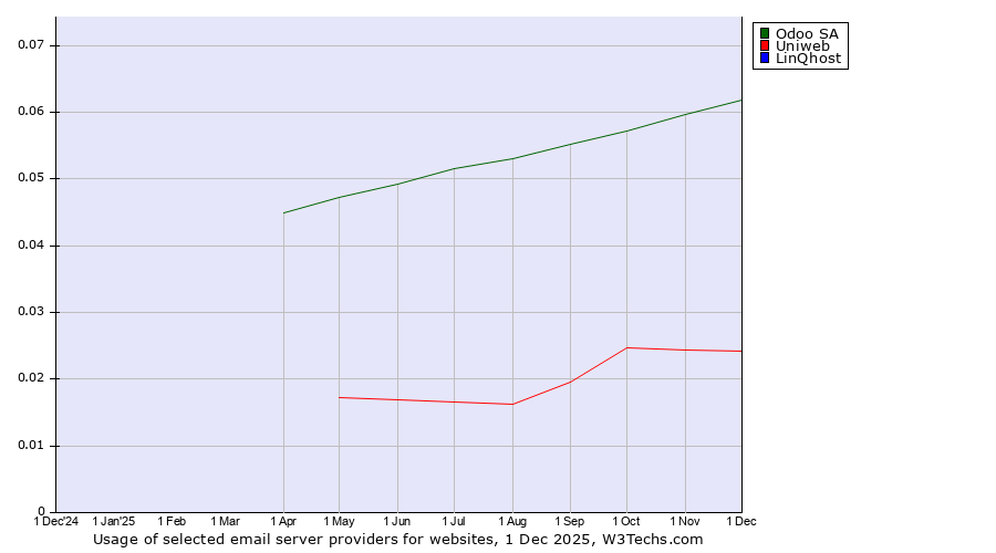 Historical trends in the usage of Odoo SA vs. Uniweb vs. LinQhost