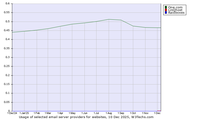 Historical trends in the usage of One.com vs. LinQhost vs. Raidboxes