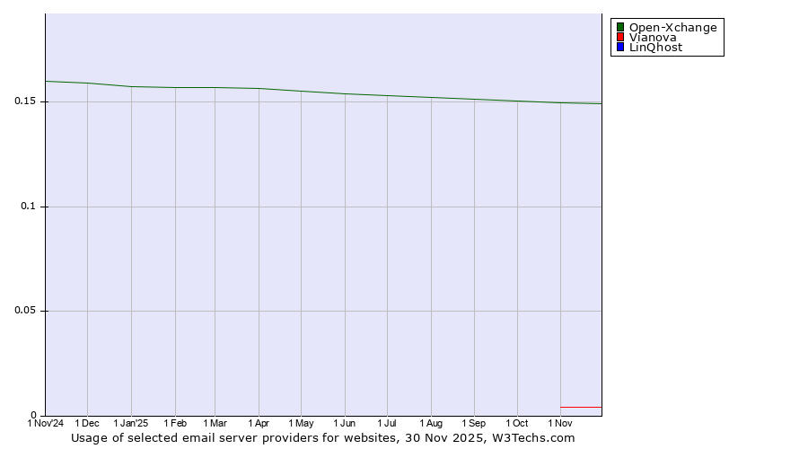 Historical trends in the usage of Open-Xchange vs. Vianova vs. LinQhost