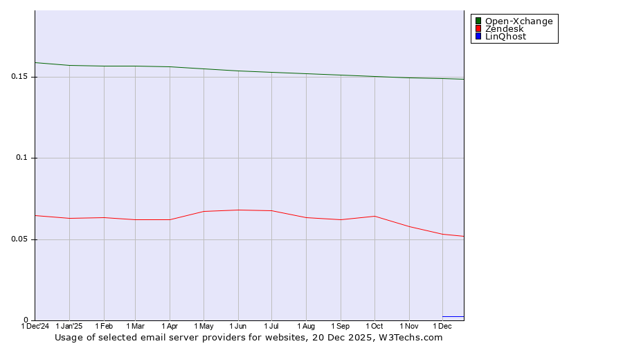 Historical trends in the usage of Open-Xchange vs. Zendesk vs. LinQhost