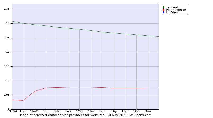Historical trends in the usage of Tencent vs. PlanetHoster vs. LinQhost