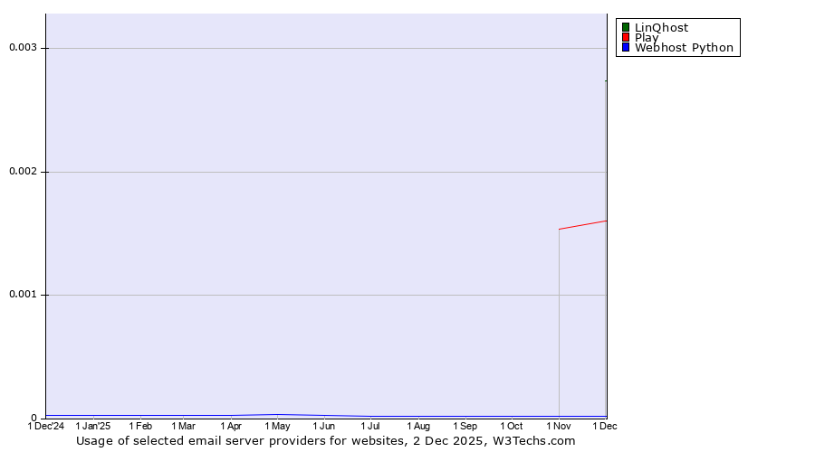 Historical trends in the usage of LinQhost vs. Play vs. Webhost Python