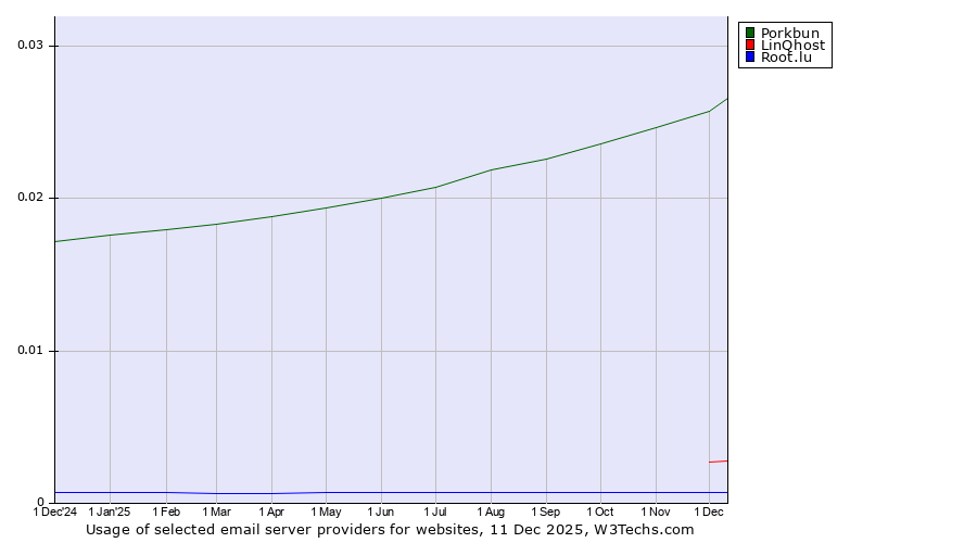 Historical trends in the usage of Porkbun vs. LinQhost vs. Root.lu