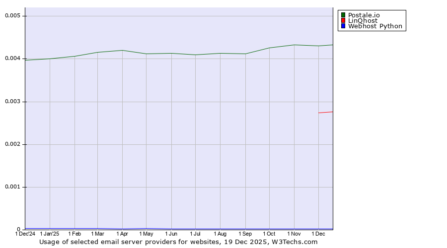 Historical trends in the usage of Postale.io vs. LinQhost vs. Webhost Python