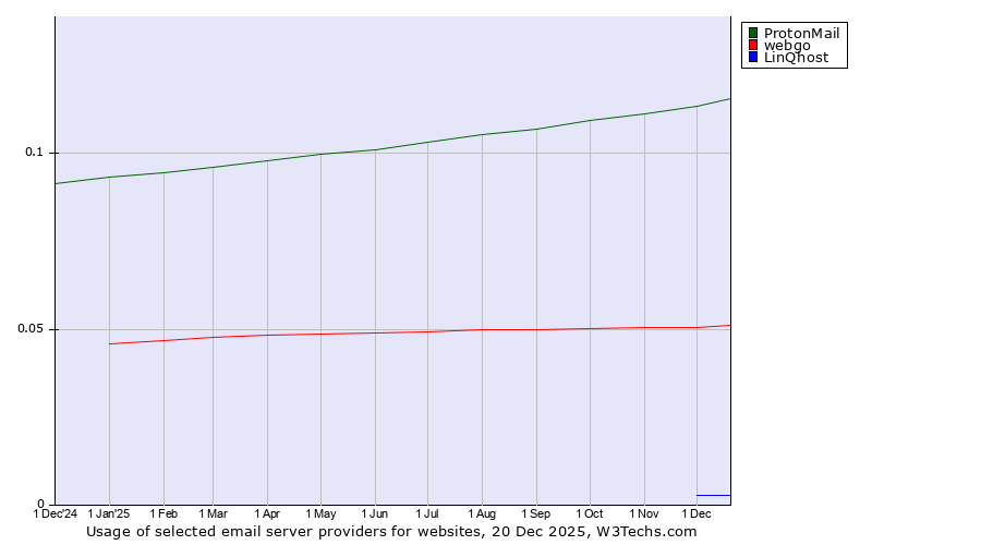 Historical trends in the usage of ProtonMail vs. webgo vs. LinQhost