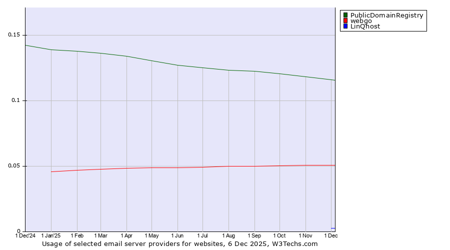 Historical trends in the usage of PublicDomainRegistry vs. webgo vs. LinQhost