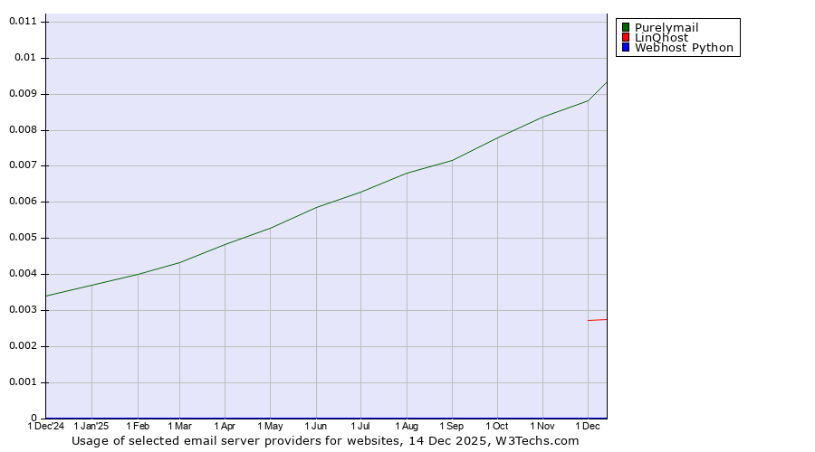 Historical trends in the usage of Purelymail vs. LinQhost vs. Webhost Python