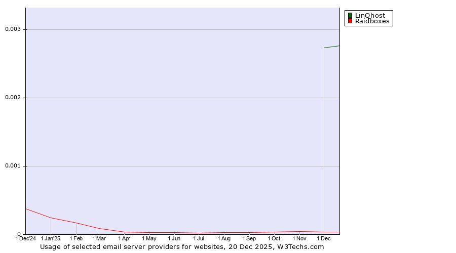 Historical trends in the usage of LinQhost vs. Raidboxes