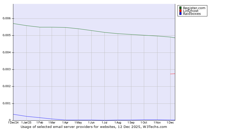 Historical trends in the usage of Register.com vs. LinQhost vs. Raidboxes