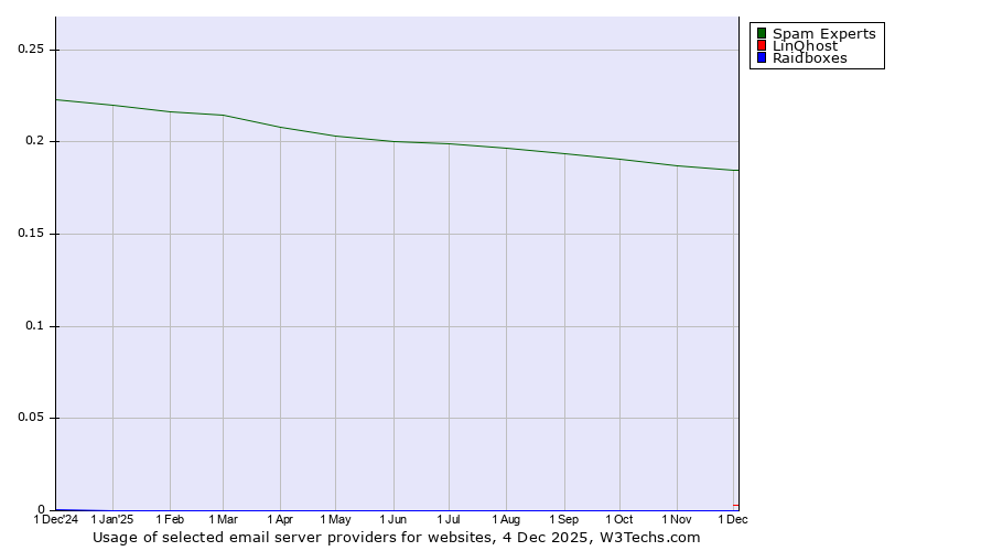 Historical trends in the usage of Spam Experts vs. LinQhost vs. Raidboxes