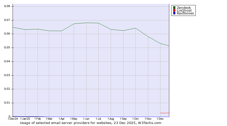 Historical trends in the usage of Zendesk vs. LinQhost vs. Raidboxes