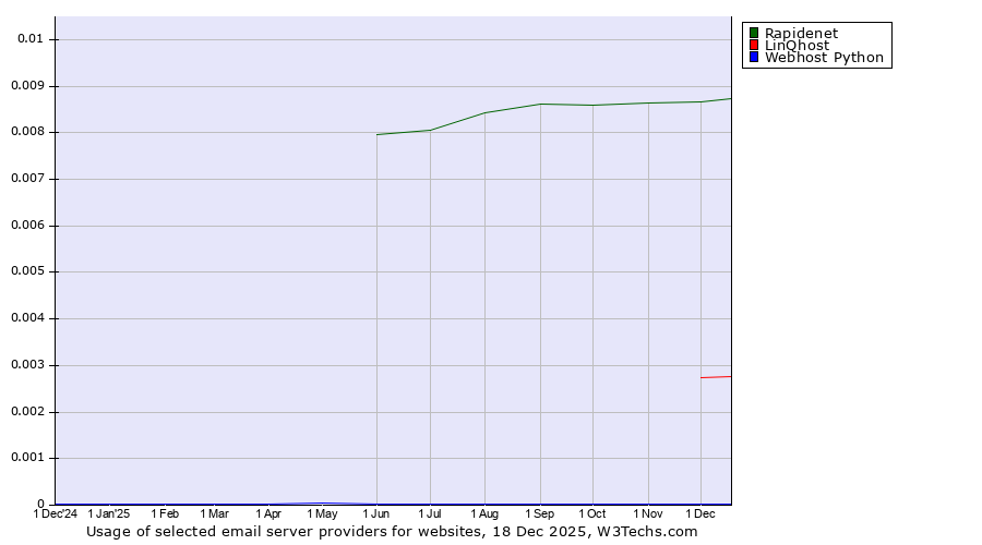 Historical trends in the usage of Rapidenet vs. LinQhost vs. Webhost Python