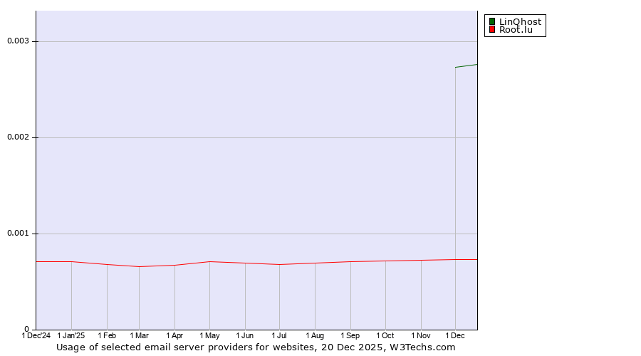 Historical trends in the usage of LinQhost vs. Root.lu