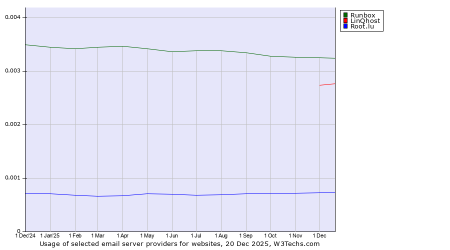 Historical trends in the usage of Runbox vs. LinQhost vs. Root.lu