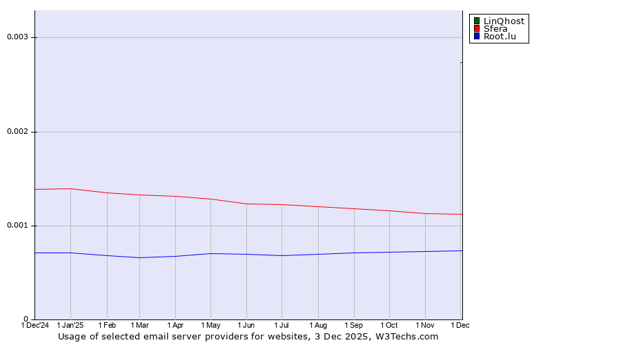 Historical trends in the usage of LinQhost vs. Sfera vs. Root.lu