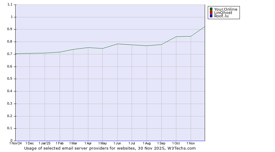 Historical trends in the usage of Your.Online vs. LinQhost vs. Root.lu