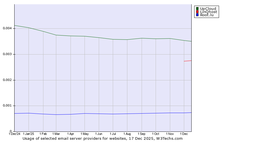 Historical trends in the usage of UpCloud vs. LinQhost vs. Root.lu