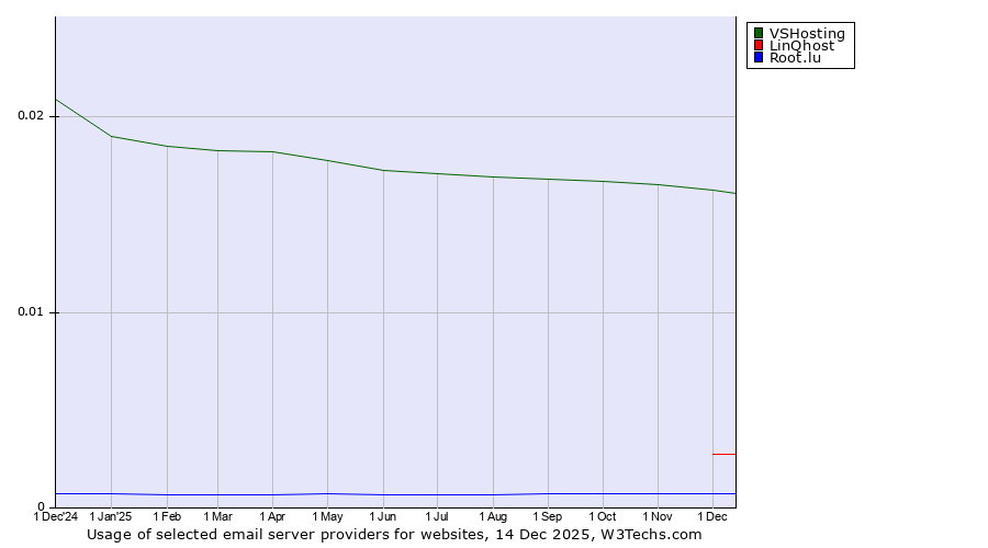 Historical trends in the usage of VSHosting vs. LinQhost vs. Root.lu