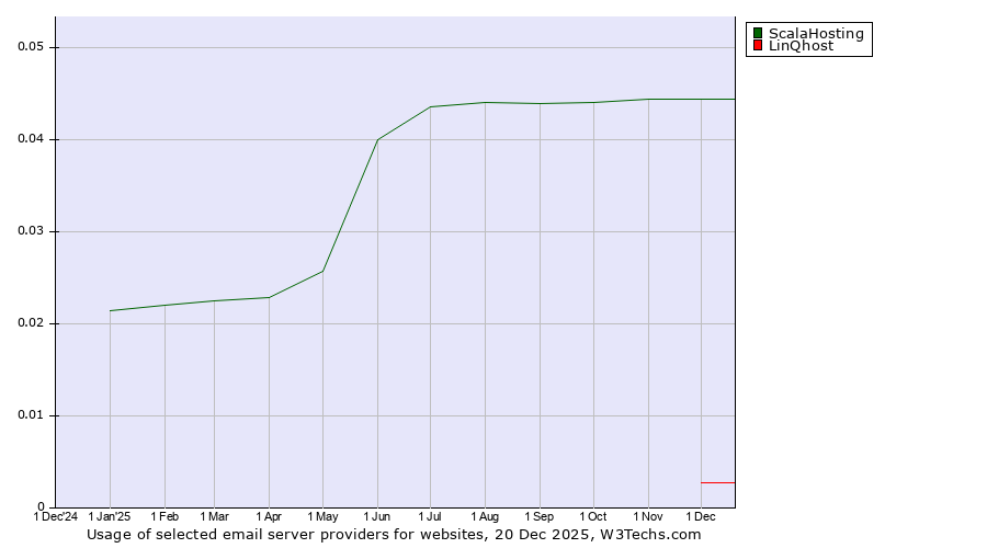 Historical trends in the usage of ScalaHosting vs. LinQhost