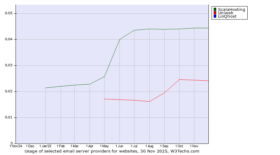 Historical trends in the usage of ScalaHosting vs. Uniweb vs. LinQhost